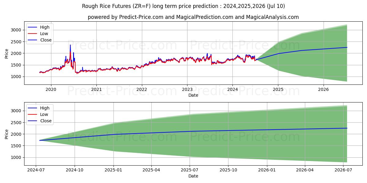 Rough Rice Futures long term price prediction: 2024,2025,2026|ZR=F: 2710.9395$