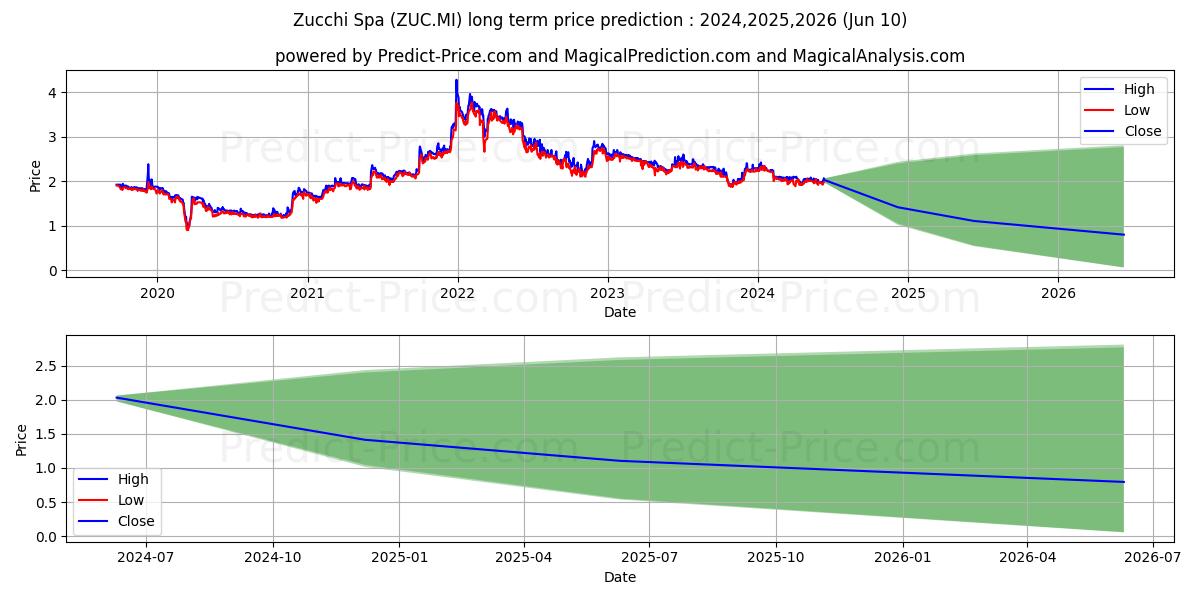 ZUCCHI stock long term price prediction: 2024,2025,2026|ZUC.MI: 2.6043