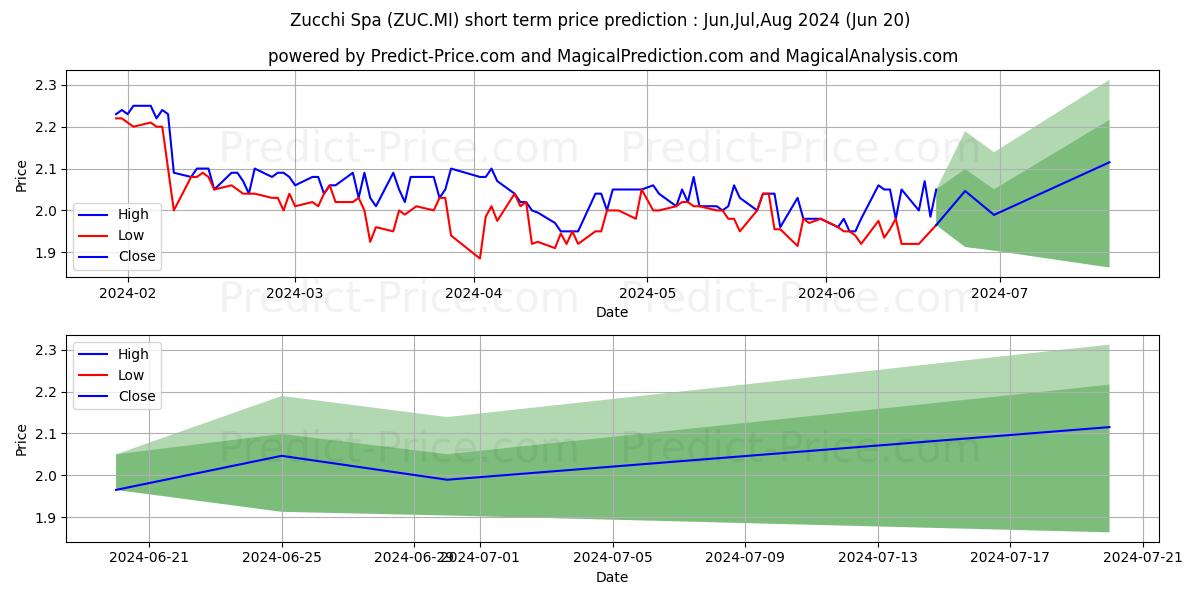 ZUCCHI stock short term price prediction: May,Jun,Jul 2024|ZUC.MI: 2.604
