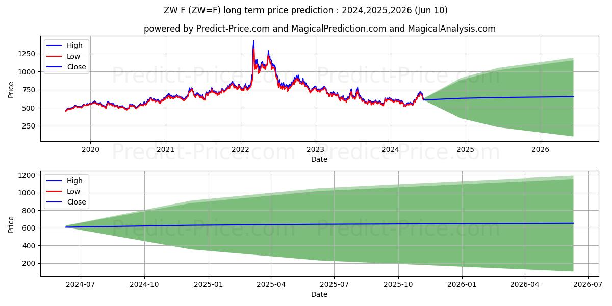Chicago SRW Wheat Futures long term price prediction: 2024,2025,2026|ZW=F: 754.304