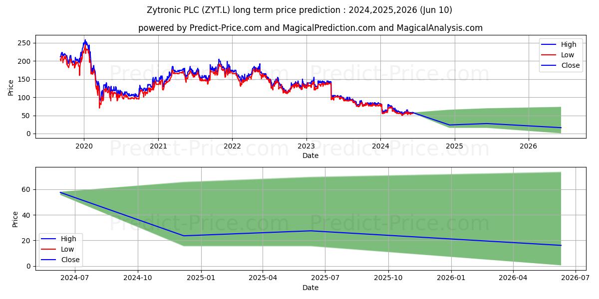 ZYTRONIC PLC ORD 1P stock long term price prediction: 2024,2025,2026|ZYT.L: 72.3601