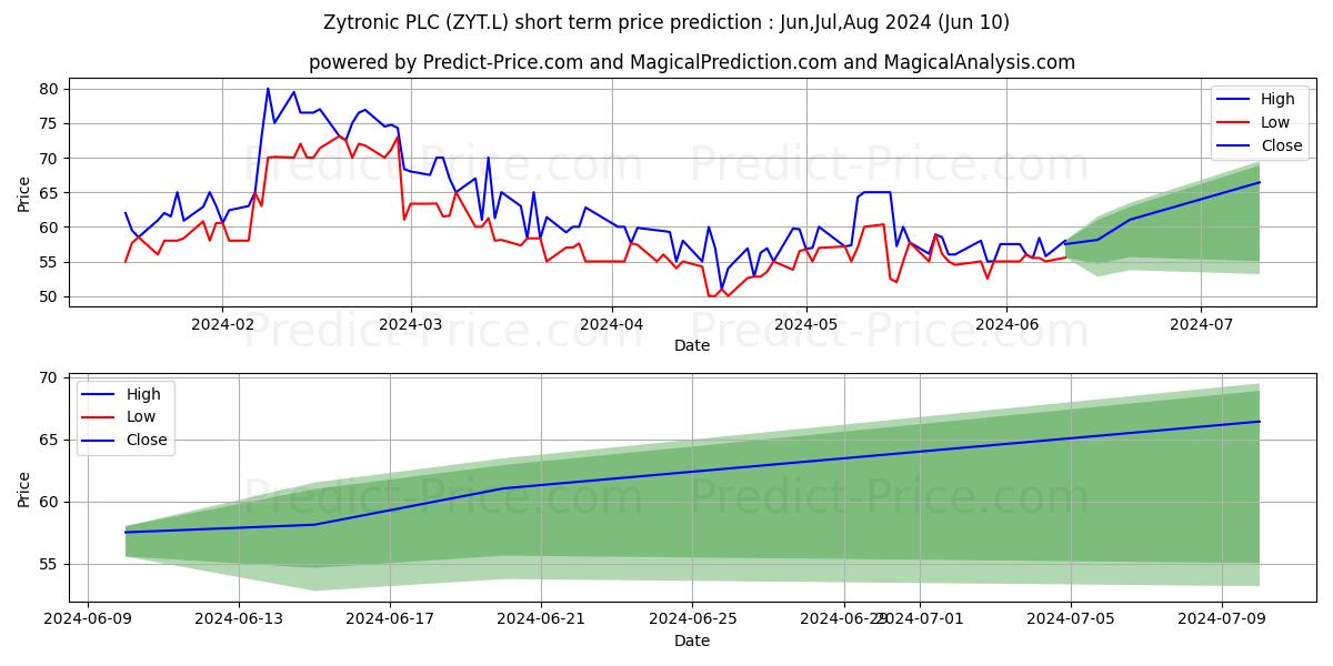 ZYTRONIC PLC ORD 1P stock short term price prediction: May,Jun,Jul 2024|ZYT.L: 72.3601290702819852640459430404007