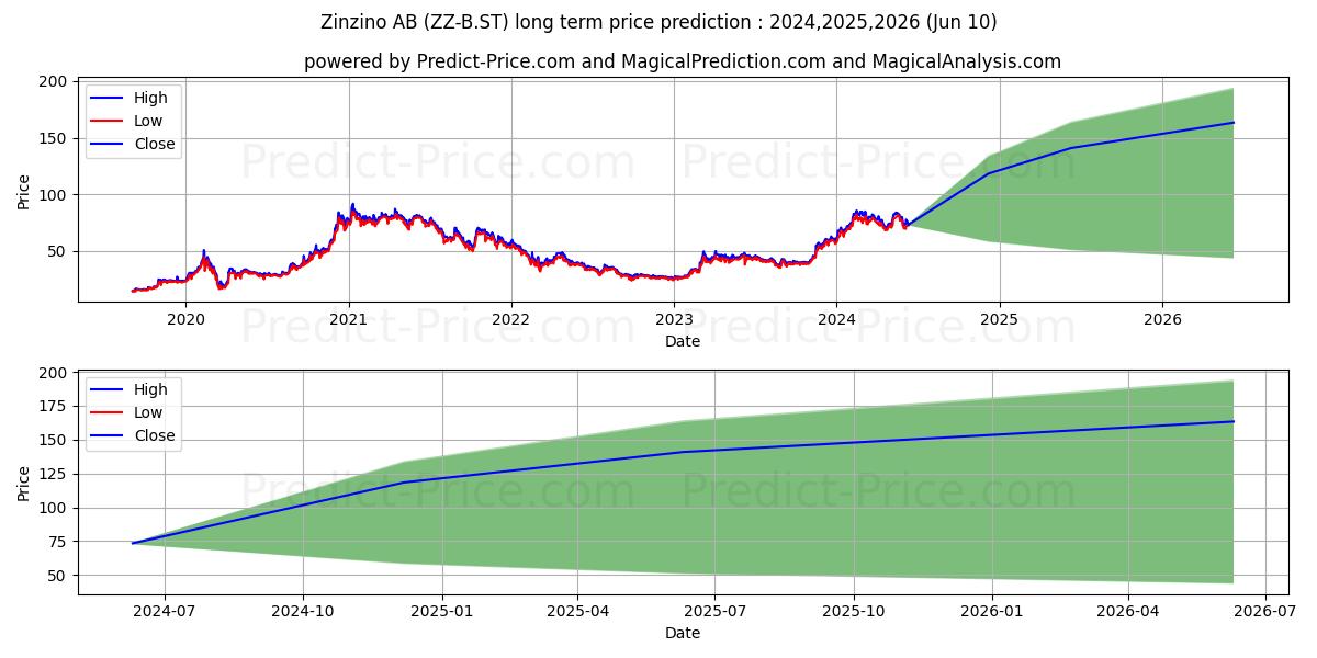 Zinzino AB Ser. B stock long term price prediction: 2024,2025,2026|ZZ-B.ST: 144.5844
