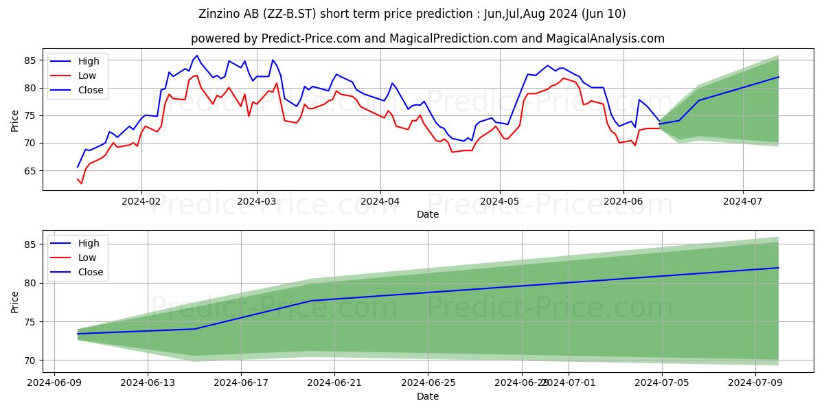 Zinzino AB Ser. B stock short term price prediction: May,Jun,Jul 2024|ZZ-B.ST: 144.58