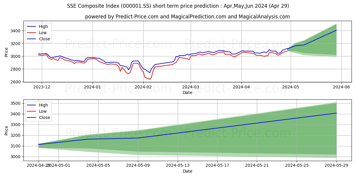 SSE Composite Index short term price prediction: May,Jun,Jul 2024|000001.SS: 3,982.709$