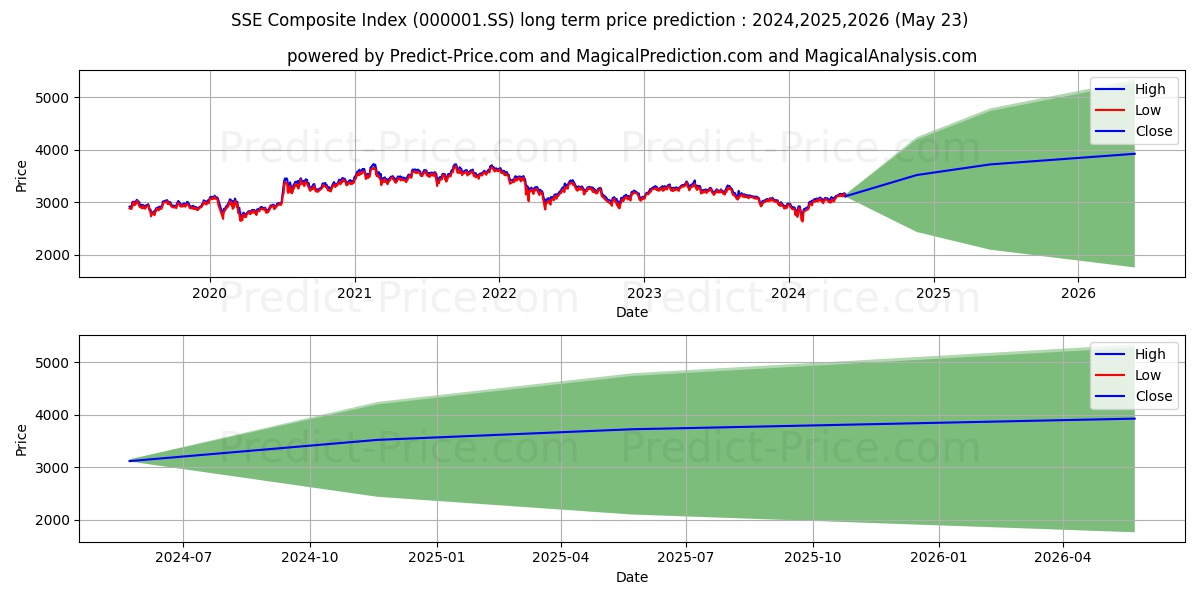 SSE Composite Index long term price prediction: 2024,2025,2026|000001.SS: 4144.3881$