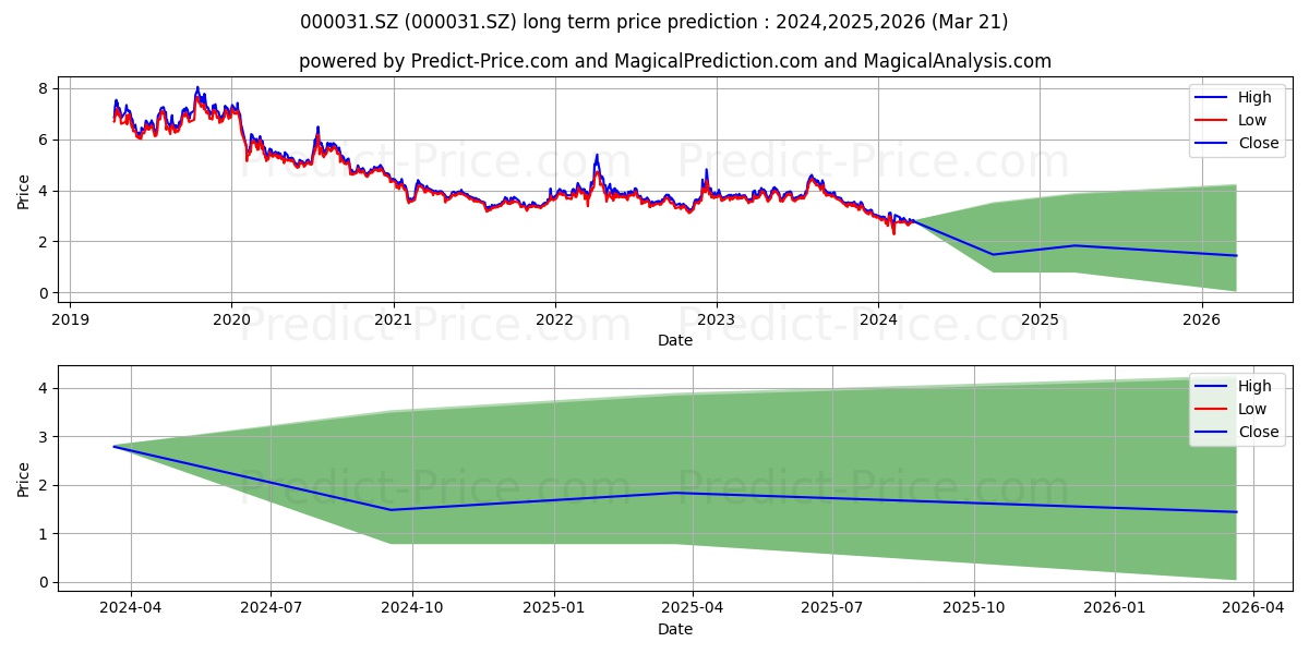 GRANDJOY HOLDINGS stock long term price prediction: 2024,2025,2026|000031.SZ: 3.7347
