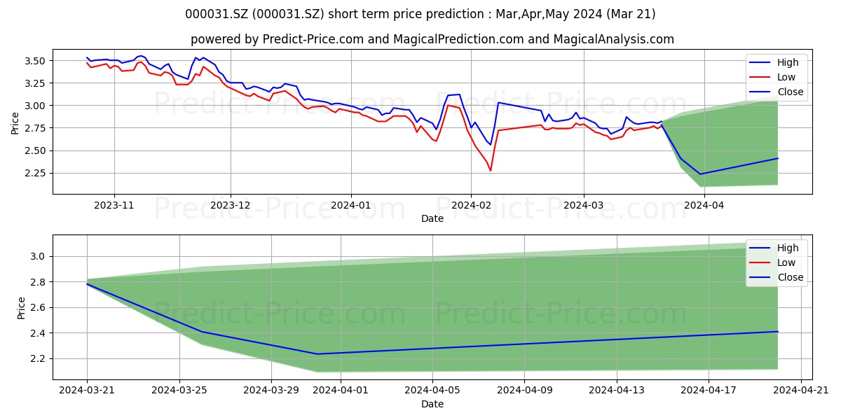GRANDJOY HOLDINGS stock short term price prediction: Apr,May,Jun 2024|000031.SZ: 3.73