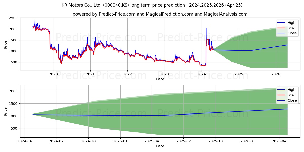 KR MOTORS stock long term price prediction: 2024,2025,2026|000040.KS: 1895.7411