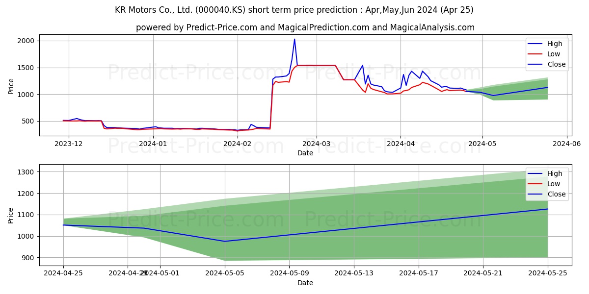 KR MOTORS stock short term price prediction: May,Jun,Jul 2024|000040.KS: 1,895.74