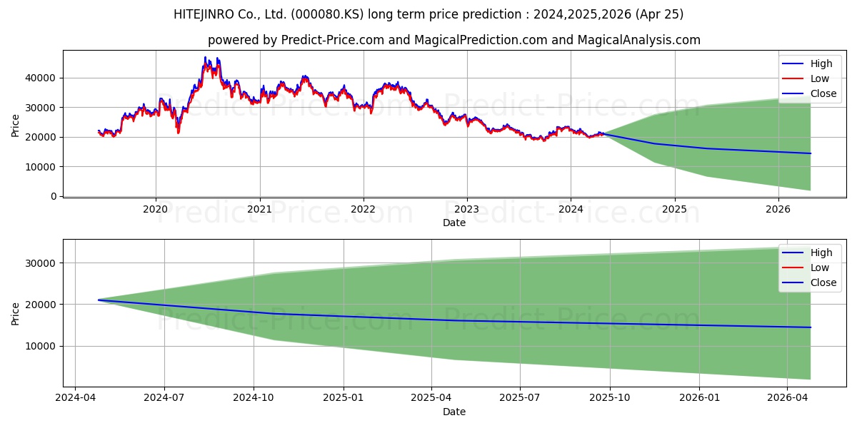 HITEJINRO stock long term price prediction: 2024,2025,2026|000080.KS: 26468.8684