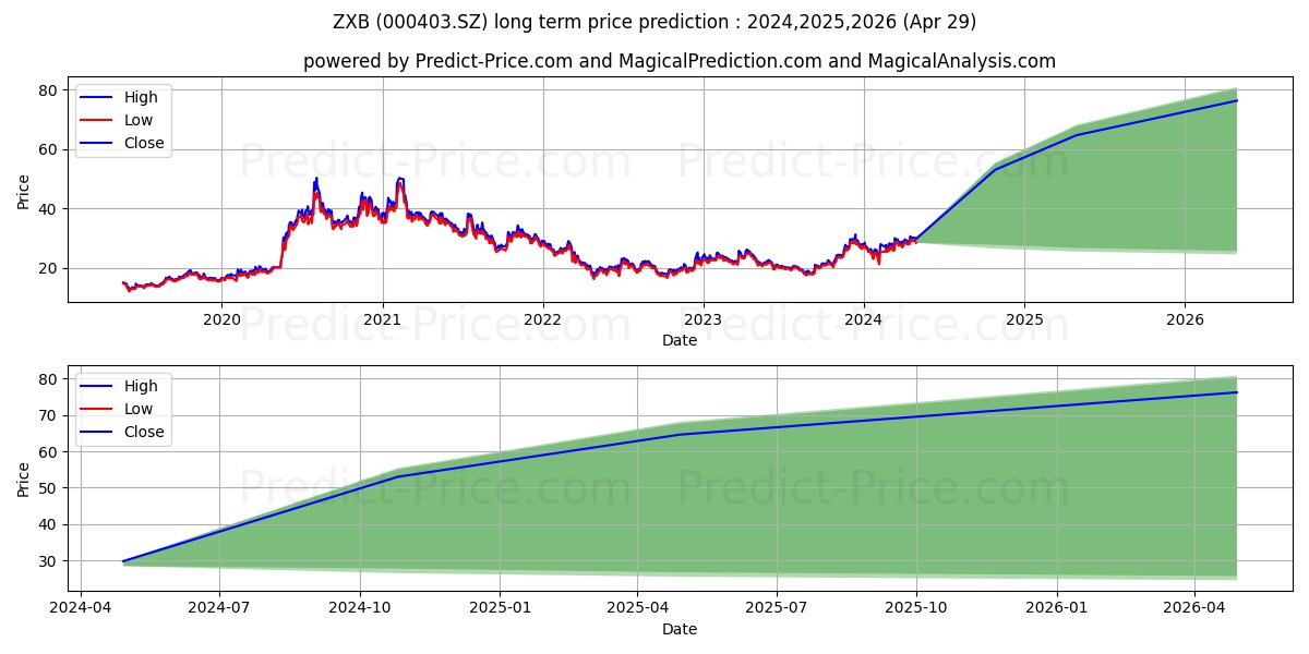 PACIFIC SHUANGLIN stock long term price prediction: 2024,2025,2026|000403.SZ: 54.1055