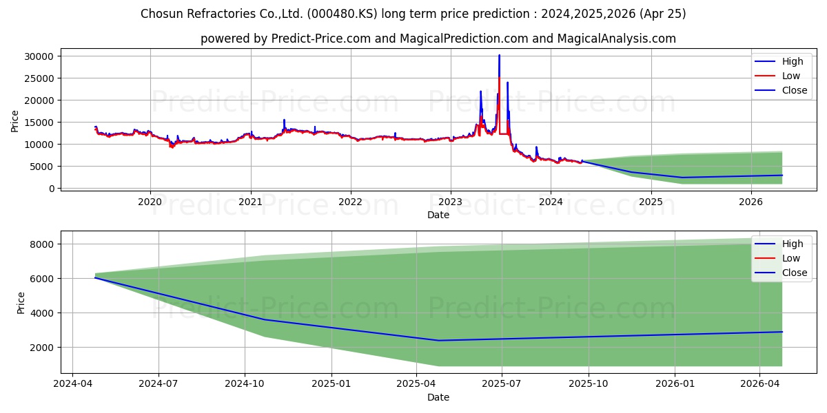 ChosunRefrctr stock long term price prediction: 2023,2024,2025|000480.KS: 8211.9867
