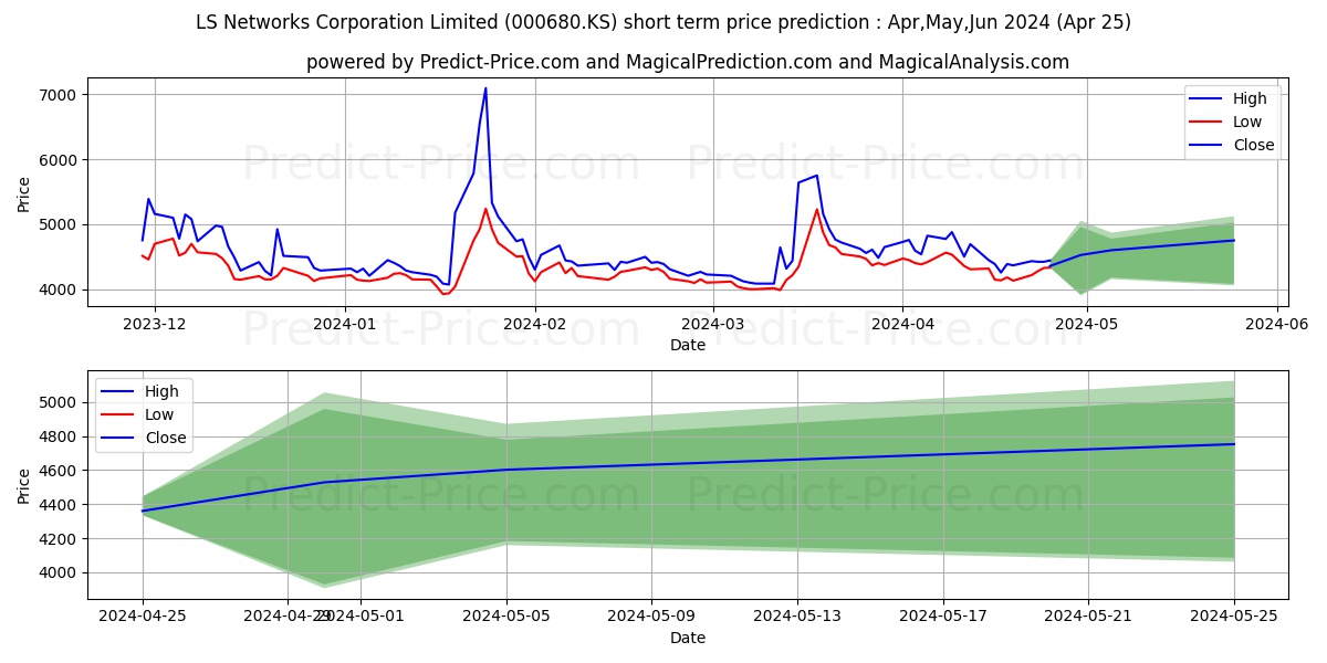 LSNetworks stock short term price prediction: Dec,Jan,Feb 2024|000680.KS: 9,116.8493461608886718750000000000000