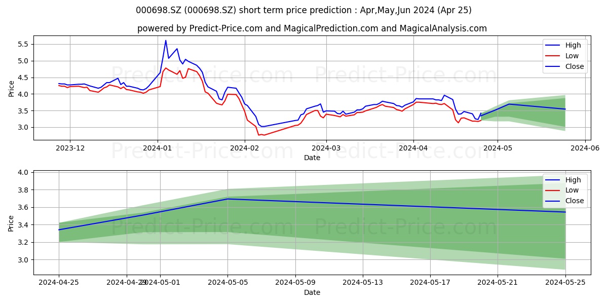 SHENYANG CHEMICAL stock short term price prediction: Apr,May,Jun 2024|000698.SZ: 5.50