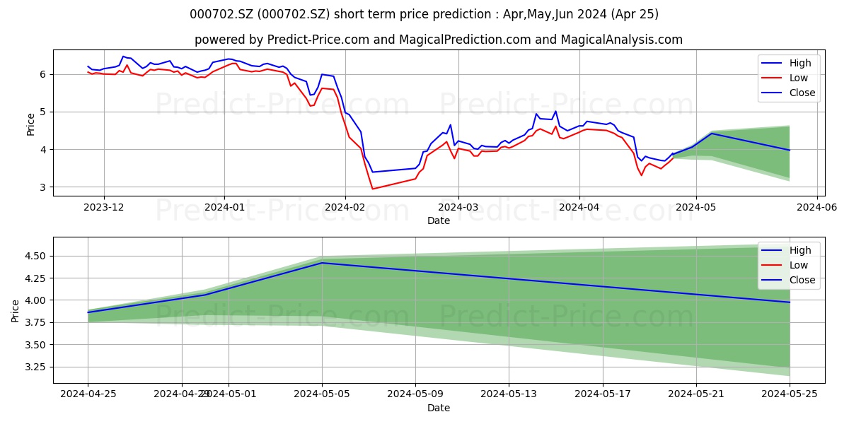 HUNAN ZHENGHONG SC stock short term price prediction: Apr,May,Jun 2024|000702.SZ: 8.63