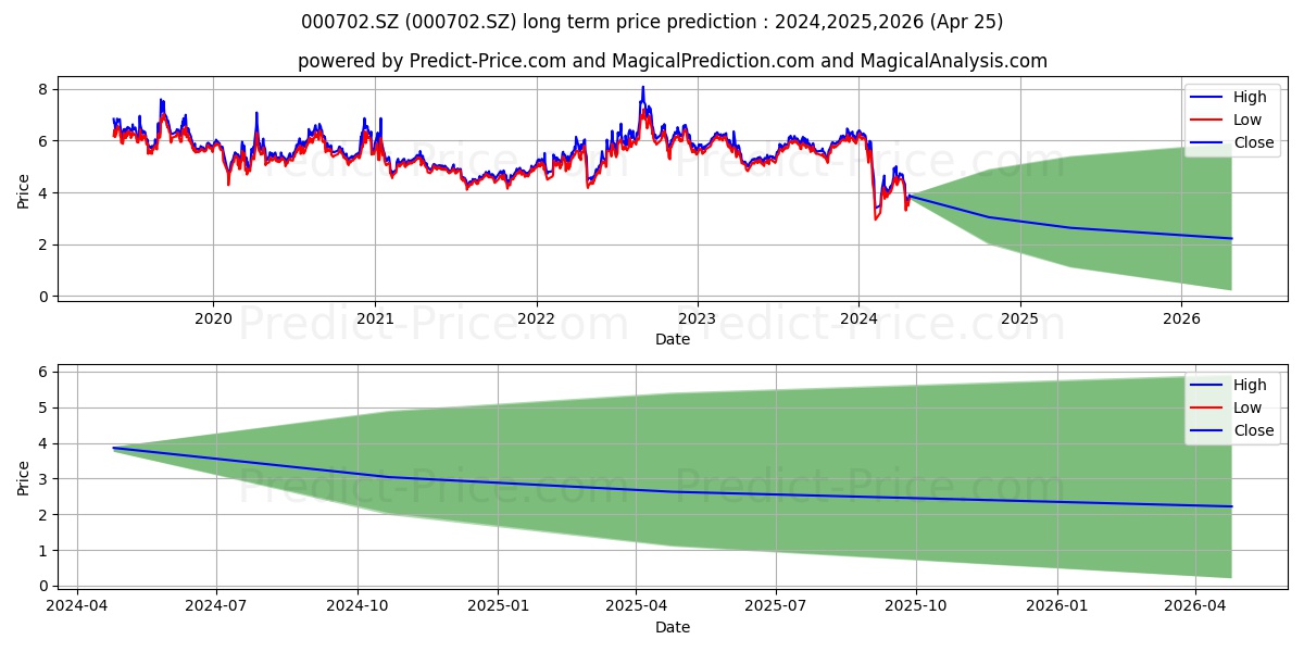 HUNAN ZHENGHONG SC stock long term price prediction: 2024,2025,2026|000702.SZ: 5.1188