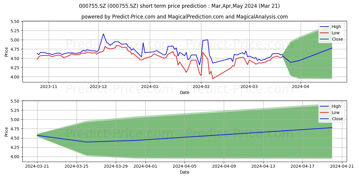 SHANXI ROAD & BRID stock short term price prediction: Apr,May,Jun 2024|000755.SZ: 5.71