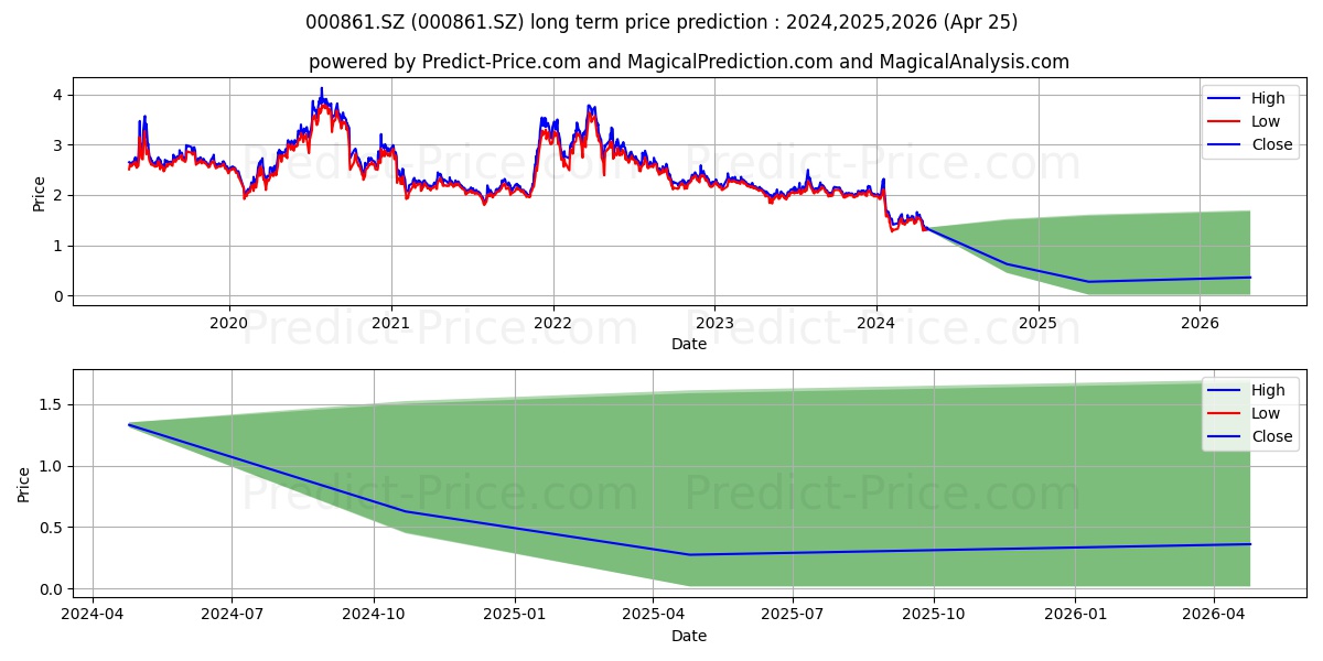 GUANGDONG HIGHSUN stock long term price prediction: 2024,2025,2026|000861.SZ: 1.6708