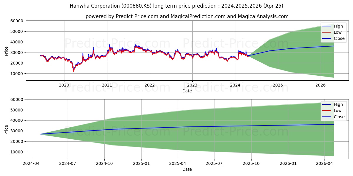Hanwha stock long term price prediction: 2023,2024,2025|000880.KS: 35136.4655