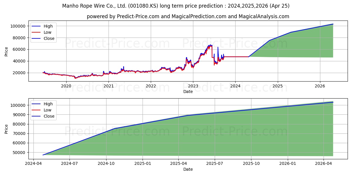 ManhoRope&Wire stock long term price prediction: 2024,2025,2026|001080.KS: 75688.1704