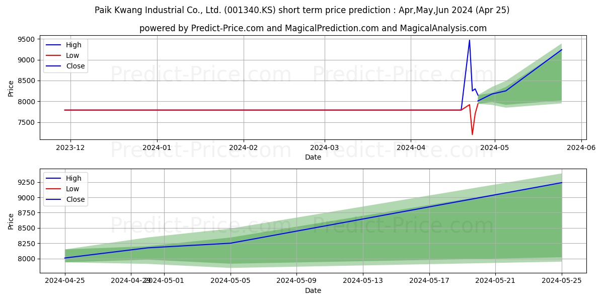 PaikkwangInd stock short term price prediction: Apr,May,Jun 2024|001340.KS: 11,894.1220097541809082031250000000000