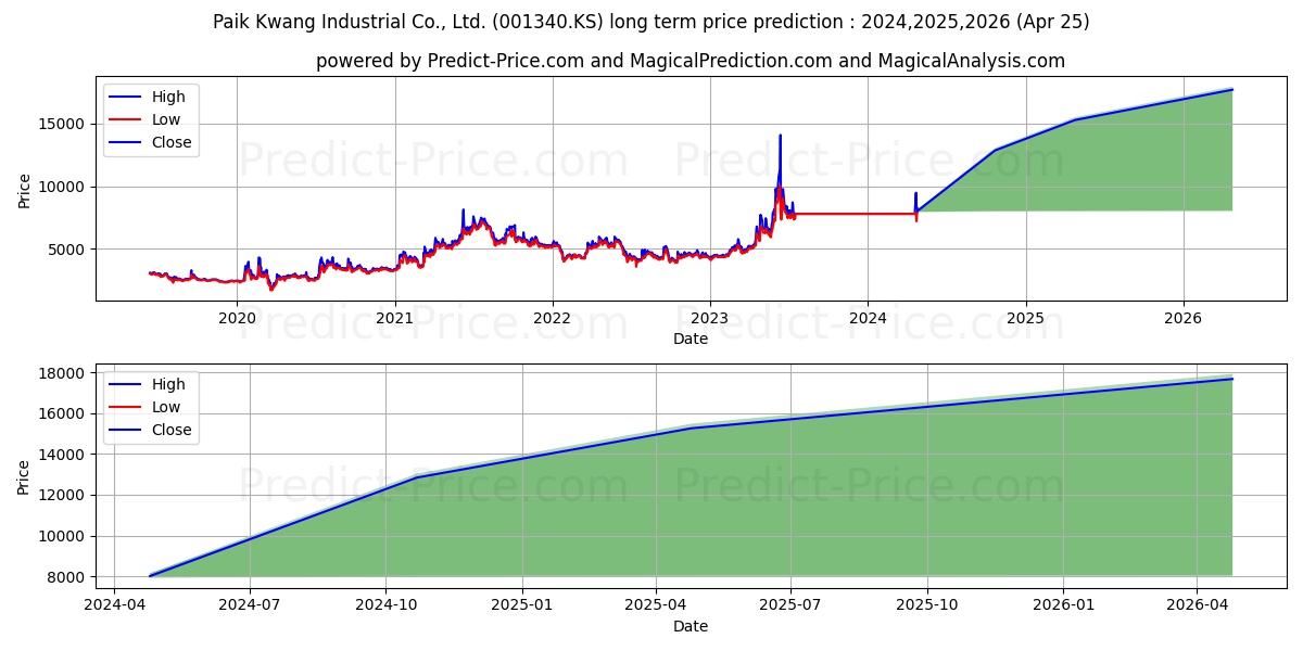 PaikkwangInd stock long term price prediction: 2024,2025,2026|001340.KS: 12460.0629