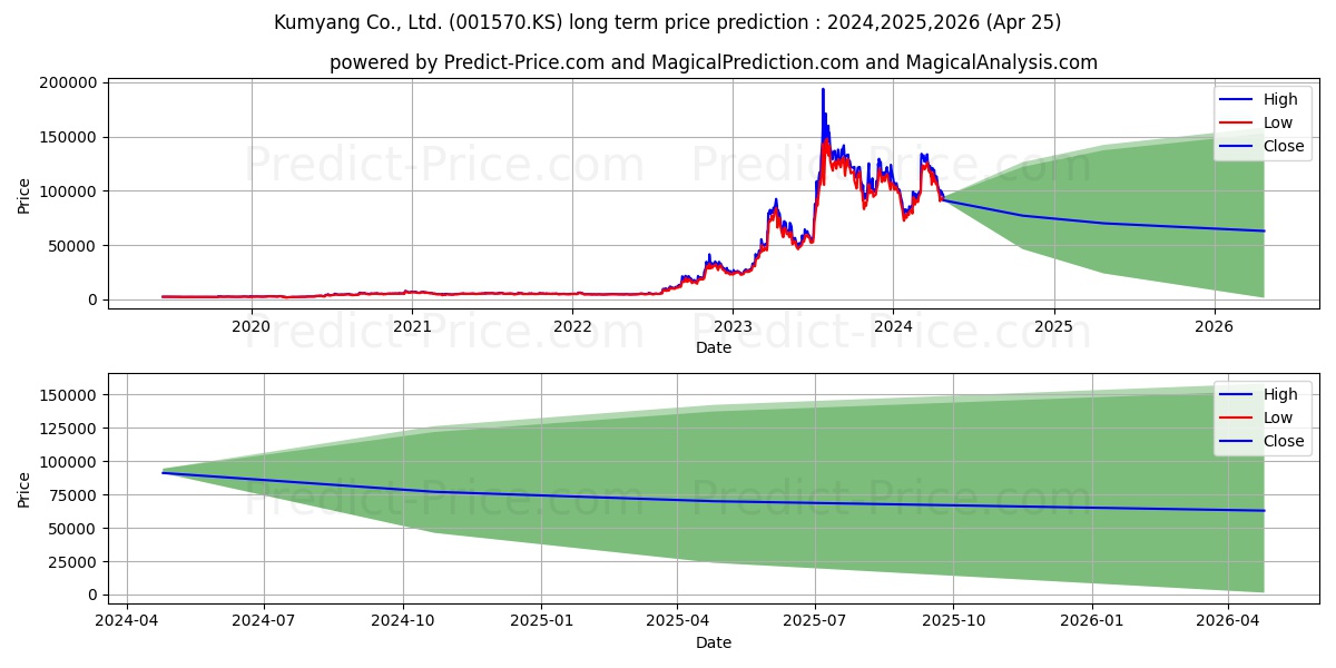 Kumyang stock long term price prediction: 2024,2025,2026|001570.KS: 169875.0174