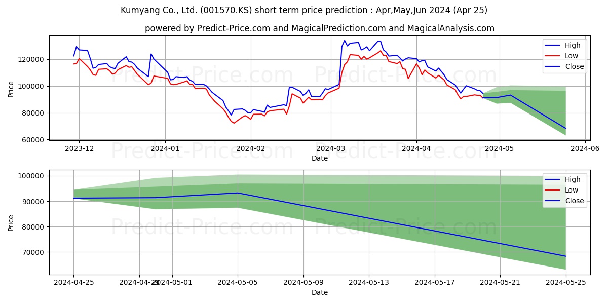 Kumyang stock short term price prediction: May,Jun,Jul 2024|001570.KS: 169,875.0174045562744140625000000000000