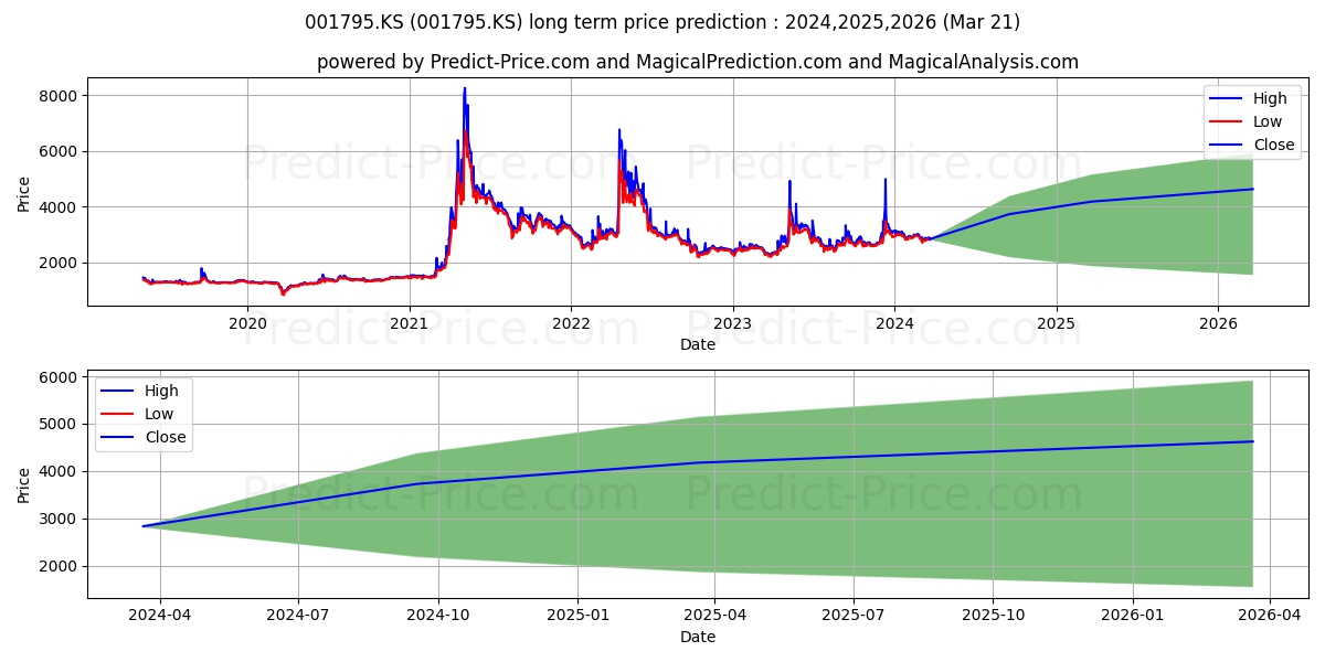 TS(1P) stock long term price prediction: 2024,2025,2026|001795.KS: 4526.7132