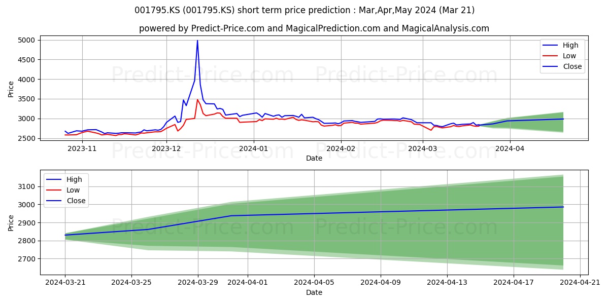 TS(1P) stock short term price prediction: Apr,May,Jun 2024|001795.KS: 4,526.7131569385528564453125000000000