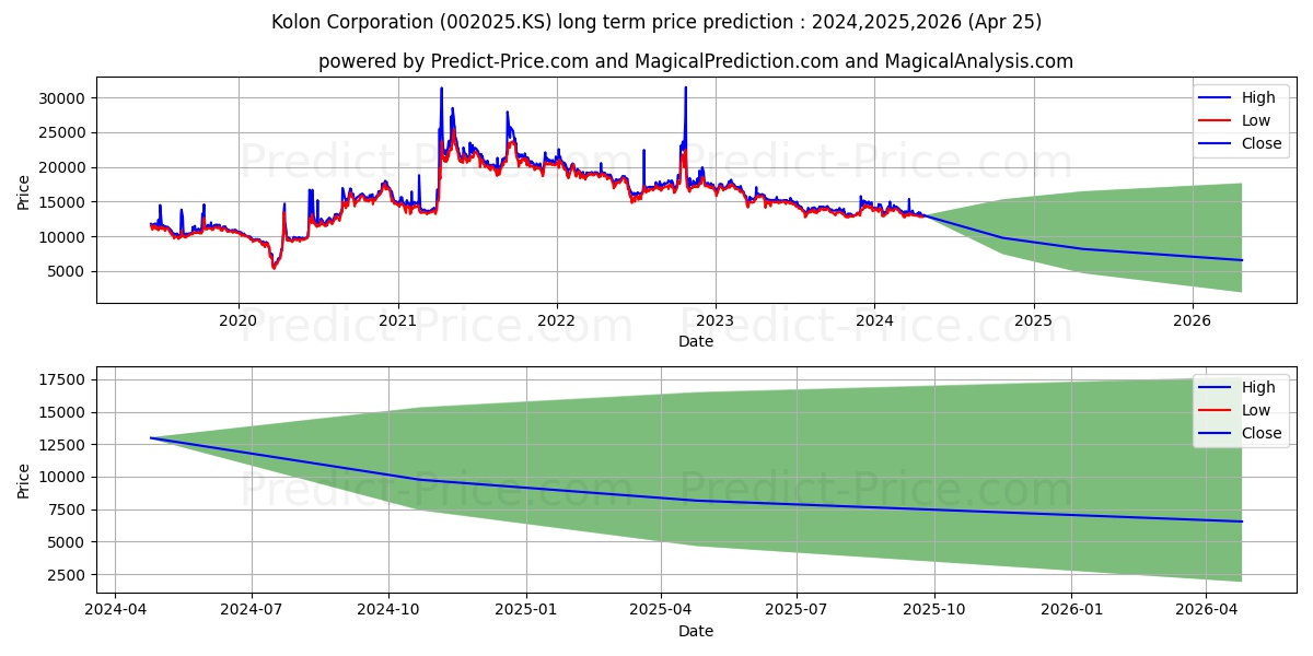 KOLON CORP(1P) stock long term price prediction: 2024,2025,2026|002025.KS: 15514.8386