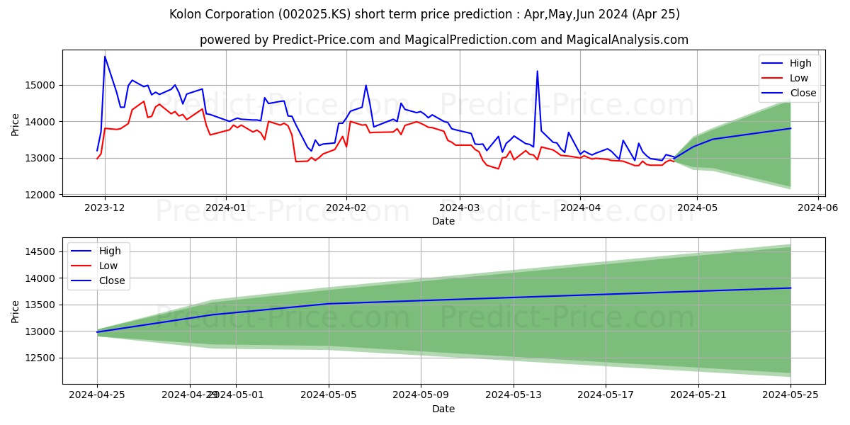 KOLON CORP(1P) stock short term price prediction: May,Jun,Jul 2024|002025.KS: 15,514.8386096954345703125000000000000