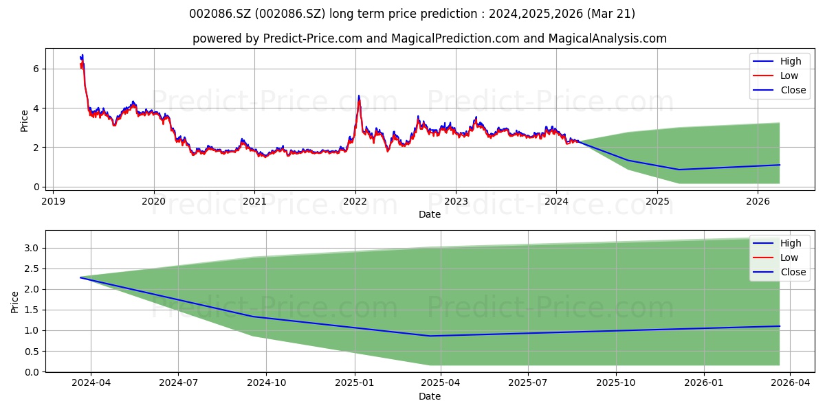 SHANDONG ORIENTAL stock long term price prediction: 2024,2025,2026|002086.SZ: 3.1334