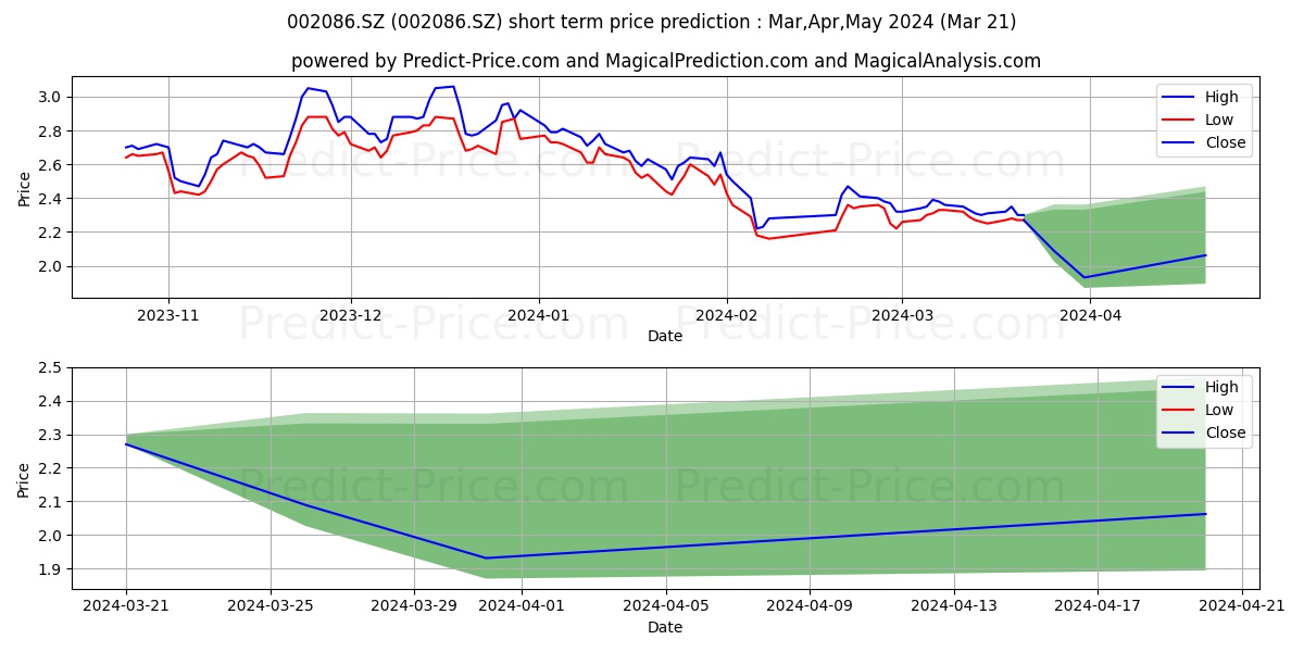 SHANDONG ORIENTAL stock short term price prediction: Apr,May,Jun 2024|002086.SZ: 3.13