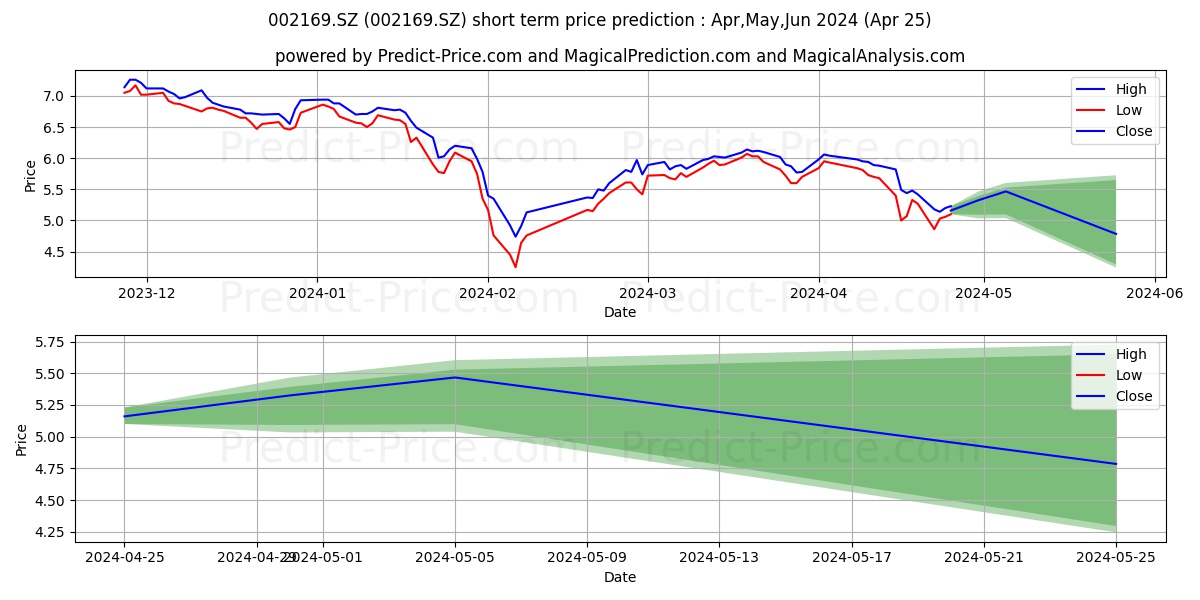 GUANGZHOU ZHIGUANG stock short term price prediction: Apr,May,Jun 2024|002169.SZ: 7.13
