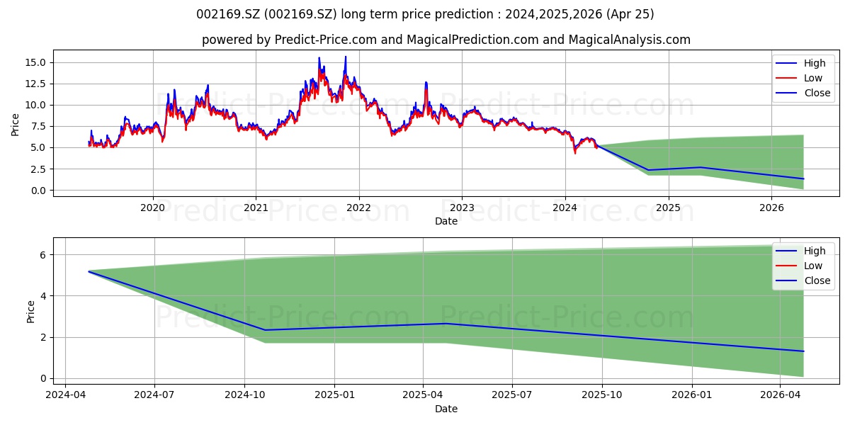 GUANGZHOU ZHIGUANG stock long term price prediction: 2024,2025,2026|002169.SZ: 6.6941