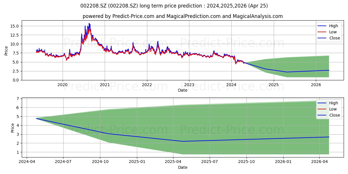 HEFEI URBAN CONSTR stock long term price prediction: 2024,2025,2026|002208.SZ: 6.2881