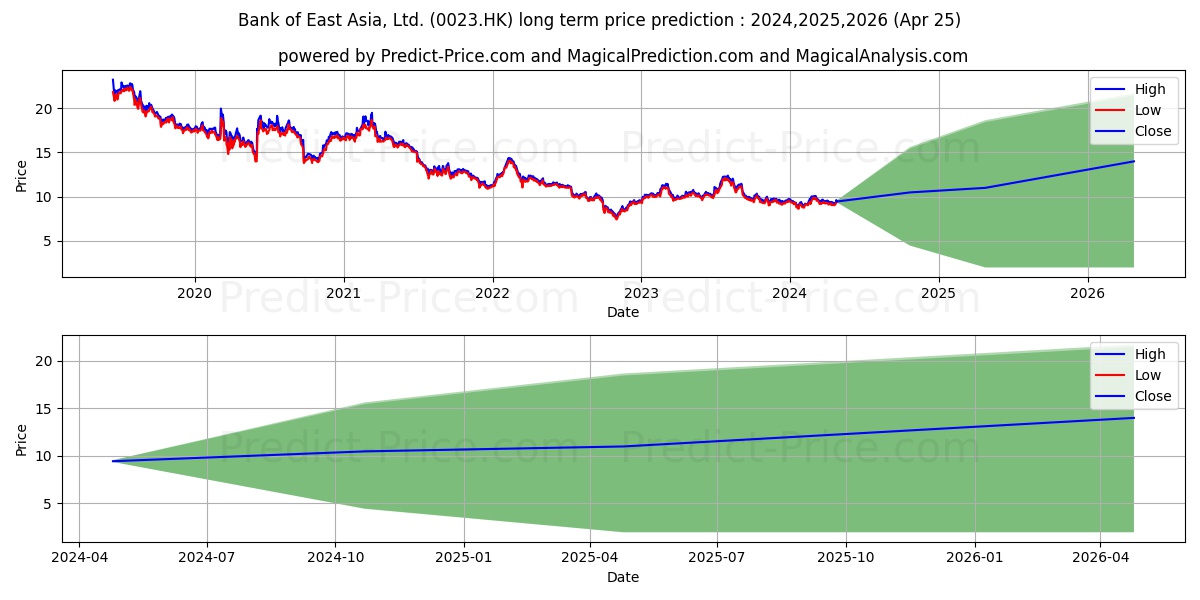 BANK OF E ASIA stock long term price prediction: 2024,2025,2026|0023.HK: 15.8898