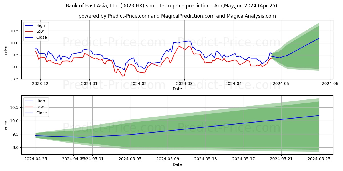 BANK OF E ASIA stock short term price prediction: May,Jun,Jul 2024|0023.HK: 15.89
