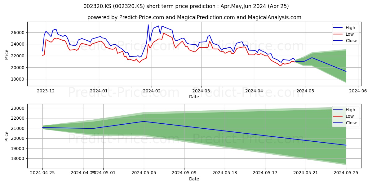 HanjinTrnspt stock short term price prediction: Apr,May,Jun 2024|002320.KS: 36,397.6843643188476562500000000000000
