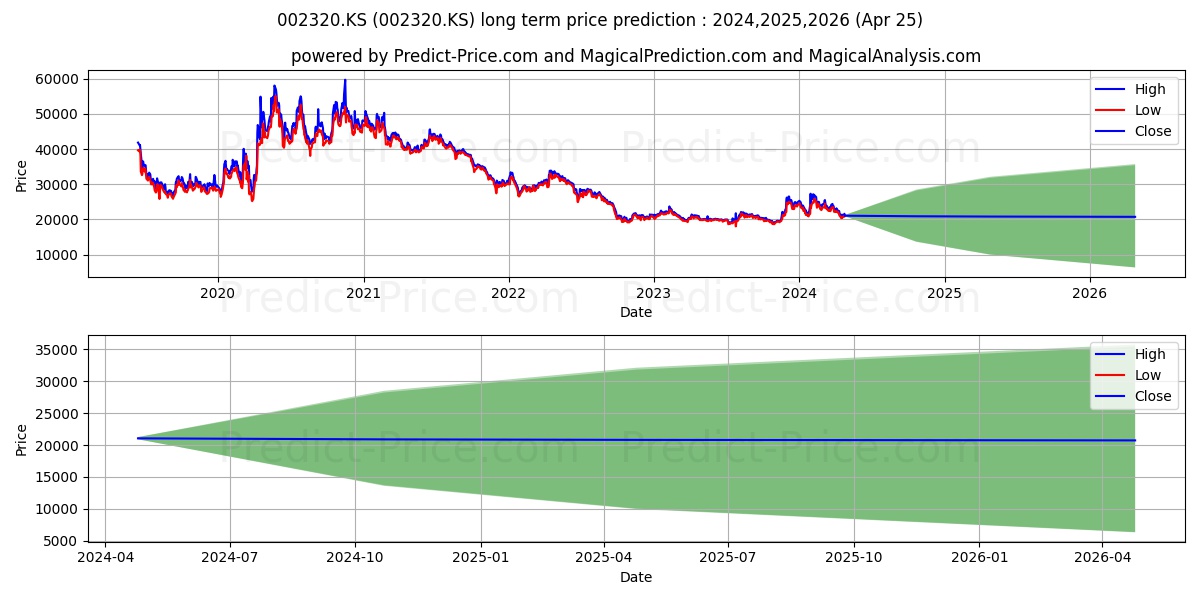 HanjinTrnspt stock long term price prediction: 2024,2025,2026|002320.KS: 31378.1221