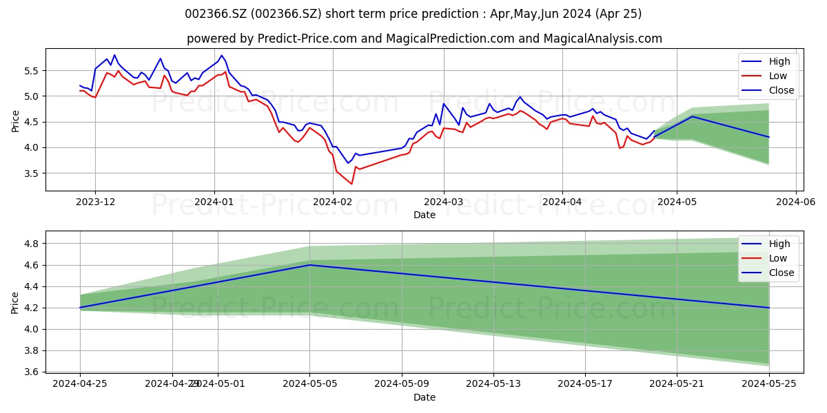 TAIHAI MANOIR NUCL stock short term price prediction: Apr,May,Jun 2024|002366.SZ: 6.18