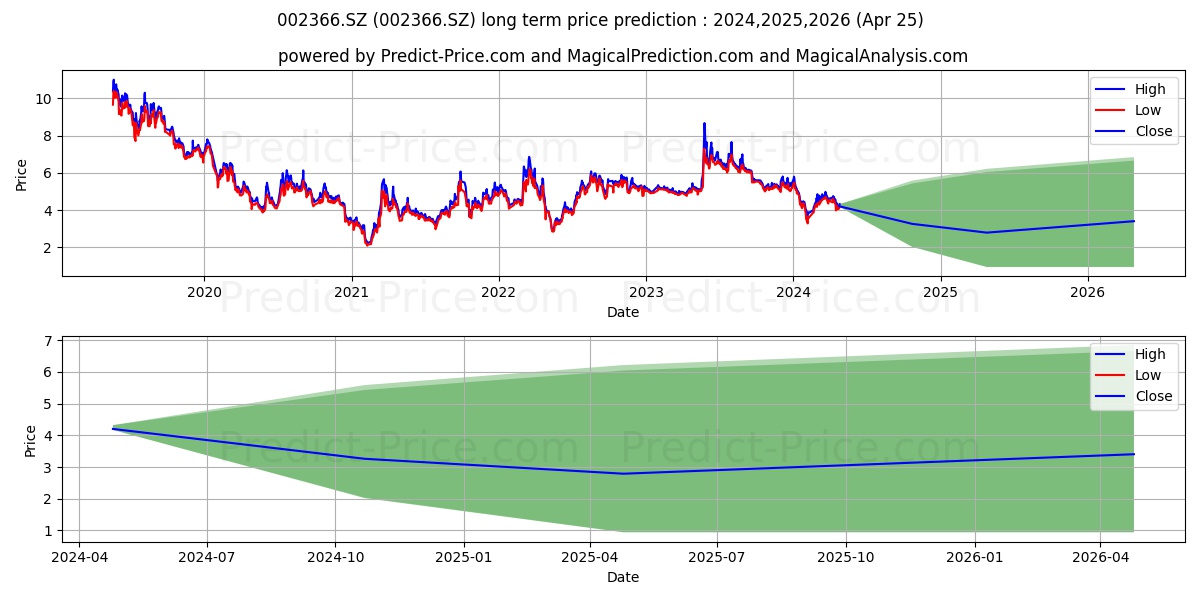TAIHAI MANOIR NUCL stock long term price prediction: 2024,2025,2026|002366.SZ: 6.0094