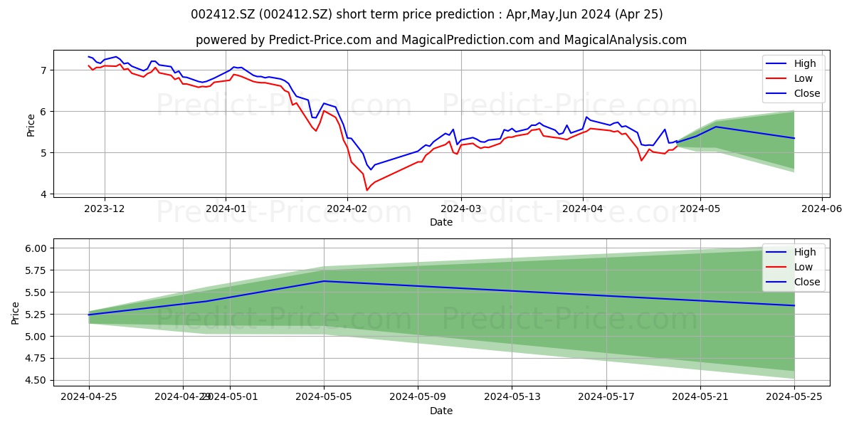 HUNAN HANSEN PHARM stock short term price prediction: May,Jun,Jul 2024|002412.SZ: 6.45