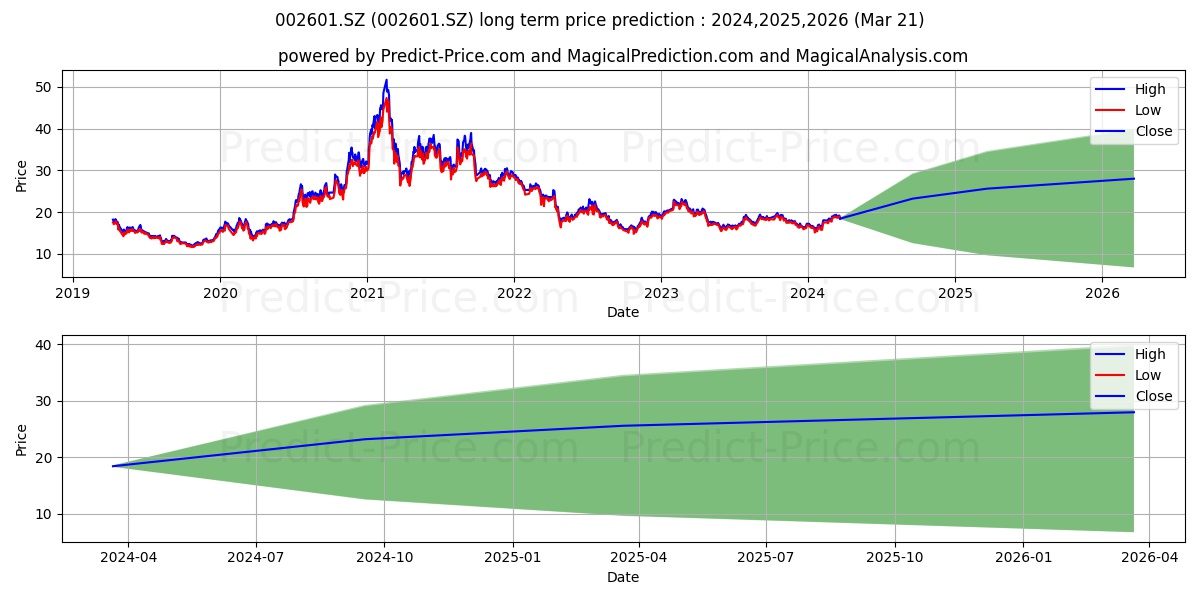 LOMON BILLIONS GRO stock long term price prediction: 2024,2025,2026|002601.SZ: 26.1581