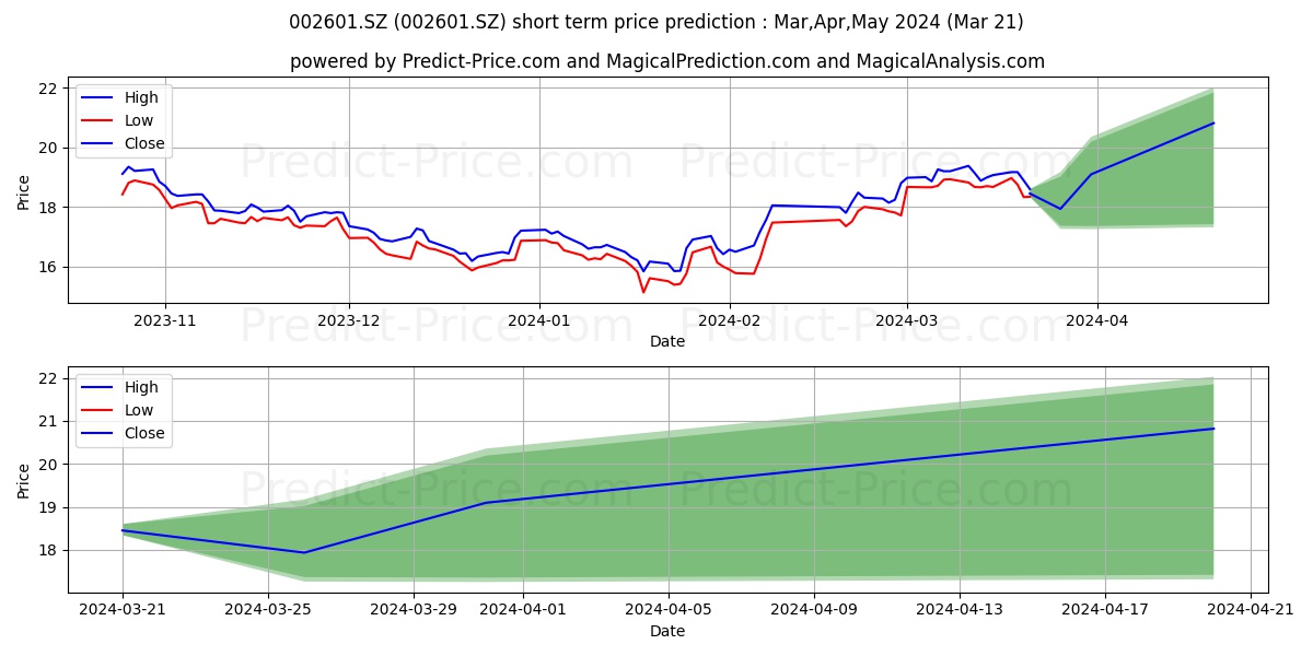 LOMON BILLIONS GRO stock short term price prediction: Apr,May,Jun 2024|002601.SZ: 26.16