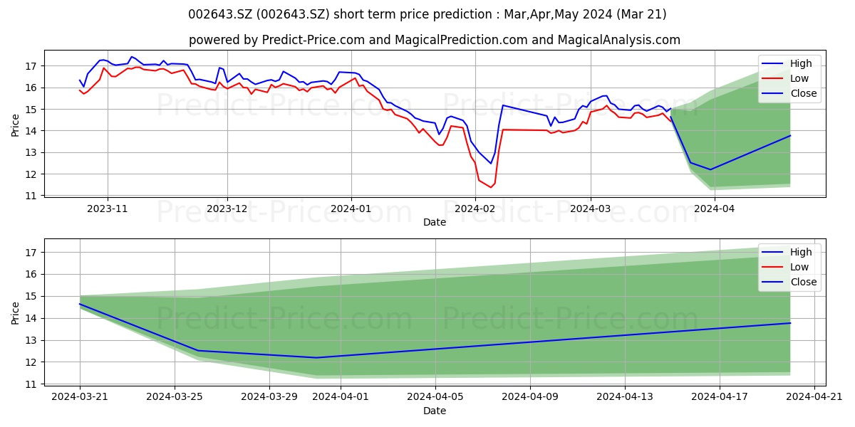 VALIANT CO LTD stock short term price prediction: Apr,May,Jun 2024|002643.SZ: 19.01