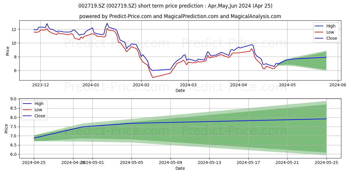MAIQUER GROUP CO L stock short term price prediction: Apr,May,Jun 2024|002719.SZ: 15.06