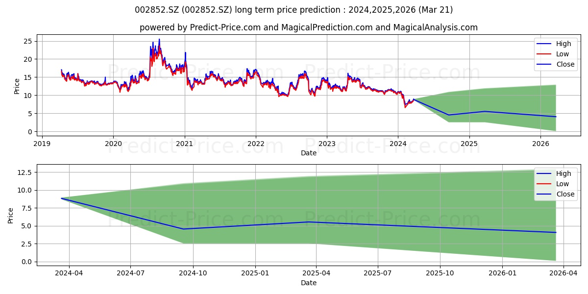 DAODAOQUAN GRAIN A stock long term price prediction: 2024,2025,2026|002852.SZ: 11.5894